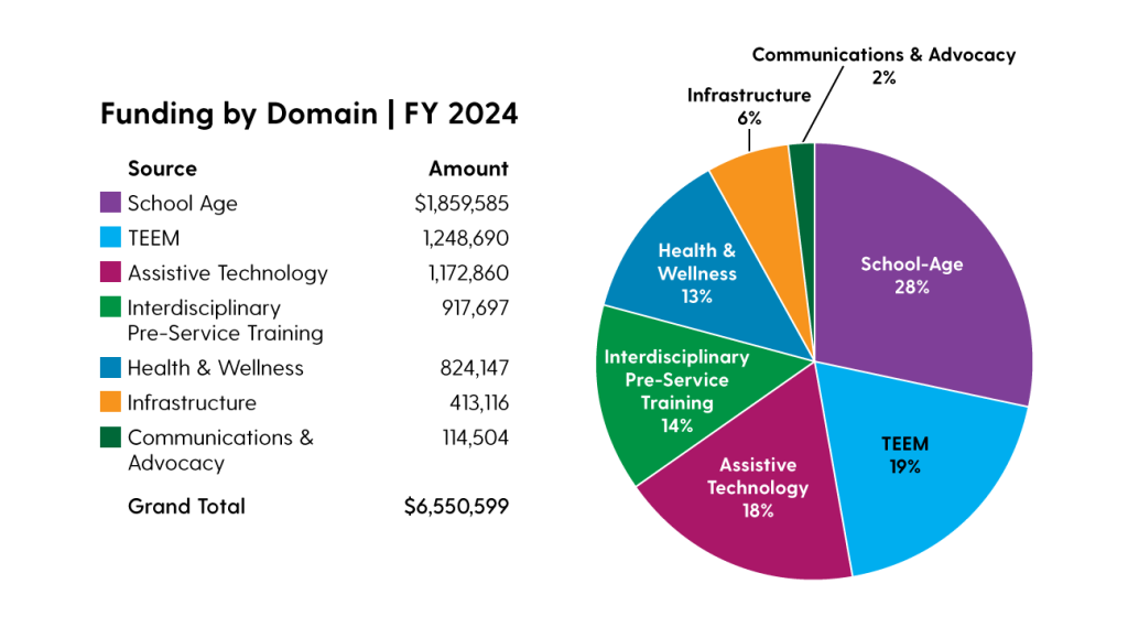 Pie chart titled "Funding by Domain | Fiscal Year 2024" showing seven segments: School Age (28%, $1,859,585, purple), TEEM (19%, $1,248,690, teal), Assistive Technology (18%, $1,172,860, pink), Interdisciplinary Pre-Service Training (14%, $917,697, green), Health & Wellness (13%, $824,147, blue), Infrastructure (6%, $413,116, yellow), and Communications & Advocacy ($114,504, green). A legend matches each segment with its color and label.