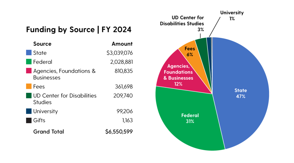 Pie chart titled "Funding by Source | Fiscal Year 2024" showing five segments: State (47%, $3,039,076, blue), Federal (31%, $2,028,881, green), Agencies, Foundations & Businesses (12%, $810,835, pink), Fees (6%, $361,698, orange), UD Center for Disabilities Studies (3%, $209,740, dark green), University (1%, $99,206, dark blue), and Gifts ($1,163, black). A legend matches each segment with its color and label.