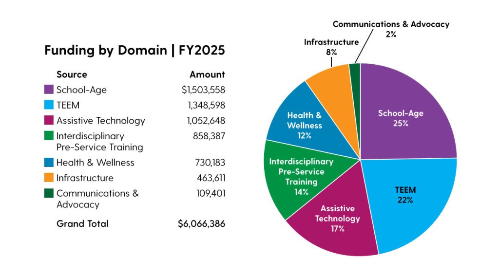 Pie chart titled "Funding by Domain | FY2025" showing seven segments: School Age (25%, $1,503,559, purple), TEEM (22%, $1,348,598, teal), Assistive Technology (17%, $1,052,647, pink), Interdisciplinary Pre-Service Training (14%, $858,387, green), Health & Wellness (12%, $730,183, blue), Infrastructure (8%, $463,611, yellow), and Communications & Advocacy (2%, $109,401, green). A legend matches each segment with its color and label.