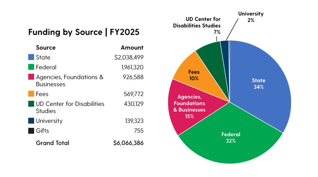 Pie chart titled "Funding by Source | FY2025" showing seven segments: State (34%, $2,038,499, blue), Federal (32%, $1,961,320, green), Agencies, Foundations & Businesses (15%, $926,588, pink), Fees (10%, $569,772, orange), UD Center for Disabilities Studies (7%, $430,129, dark green), University (2%, $139,323, dark blue), and Gifts ($755). A legend matches each segment with its color and label.